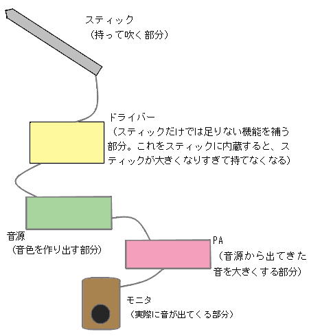 ウィンドシンセの接続図